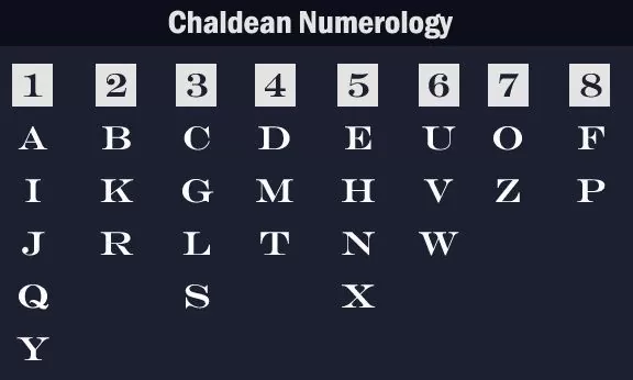 Kaldejska Numerologija