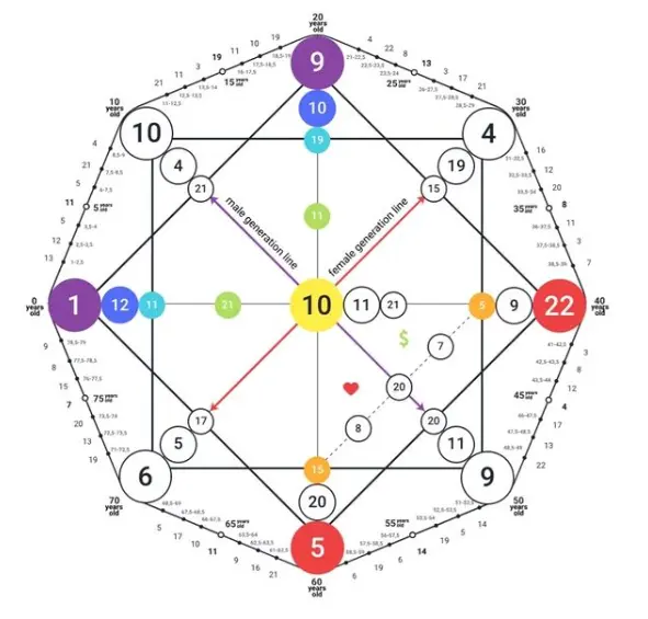 Matrica Sudbine Destiny Matrix